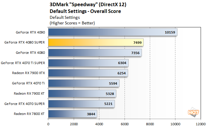 speedway2 geforce rtx 4080 super performance