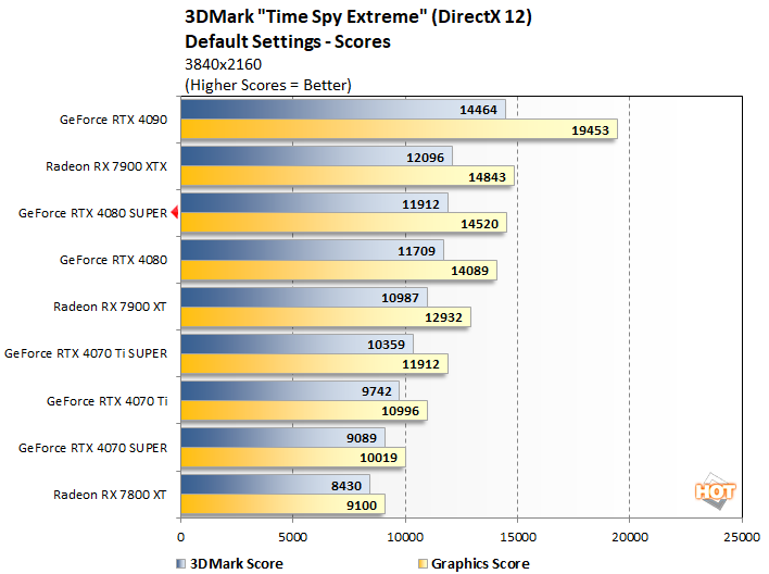 timespy2 geforce rtx 4080 super performance