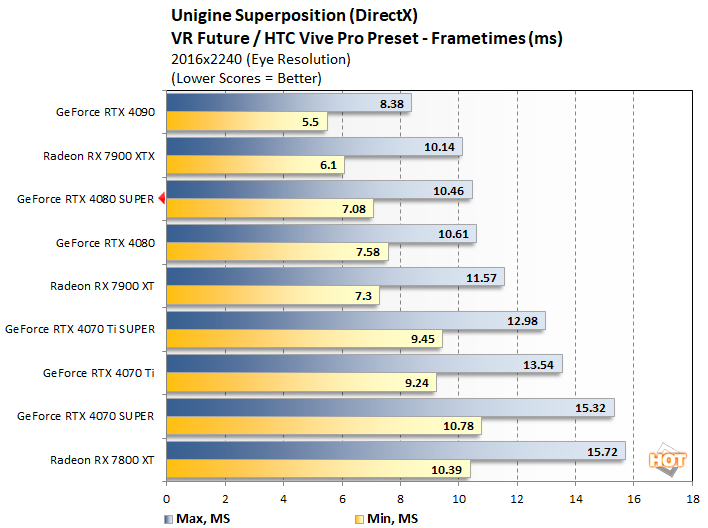 unigine2 geforce rtx 4080 super performance