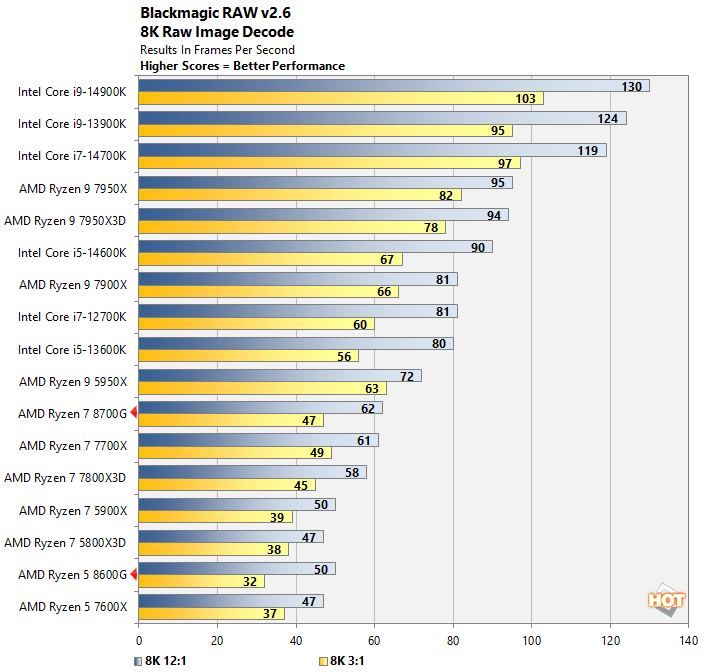 blackmagic amd ryzen 8000g performance