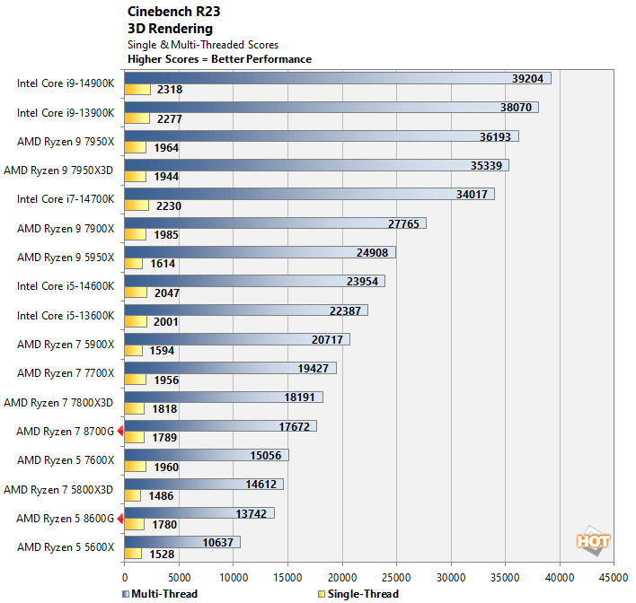 cinebench amd ryzen 8000g performance