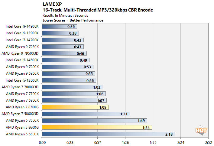 lame amd ryzen 8000g performance