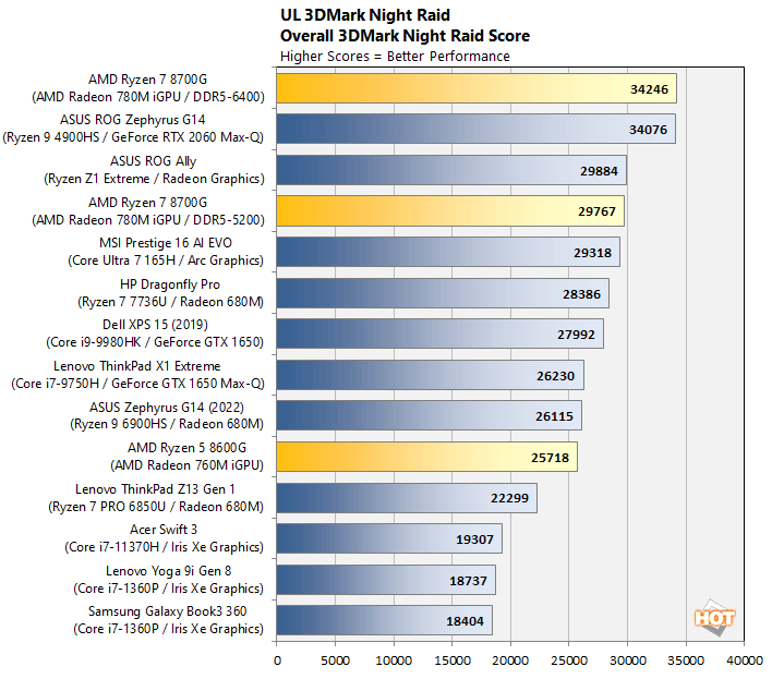 Ryzen 7 8700G Ryzen 5 8600G Review AMD Zen 4 With A Potent