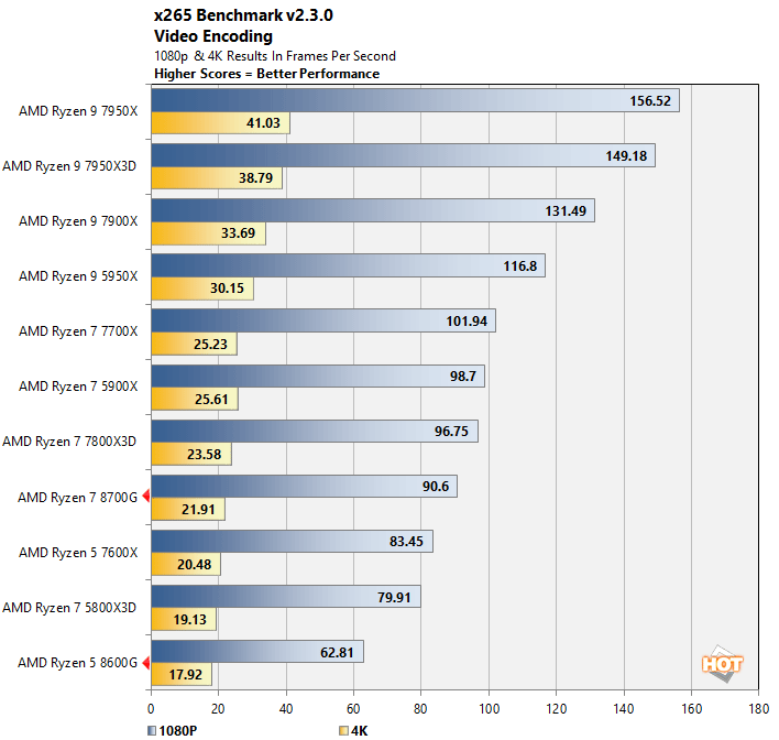 x265 amd ryzen 8000g performance