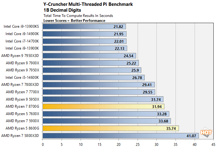 ycruncher amd ryzen 8000g performance