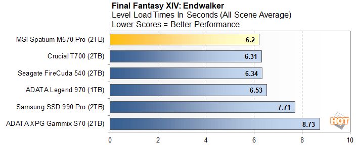 ff level load msi spatium m570 pro perf