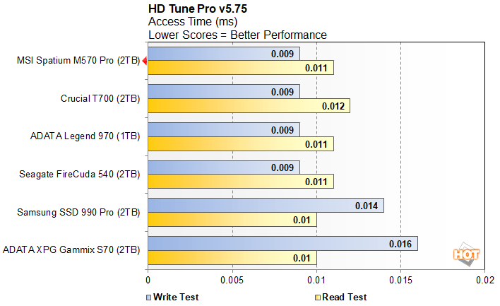 hdtune 1 msi spatium m570 pro perf