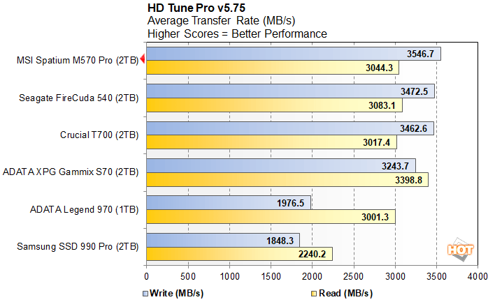 hdtune 2 msi spatium m570 pro perf