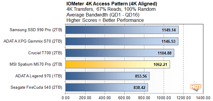 iometer 3 msi spatium m570 pro perf
