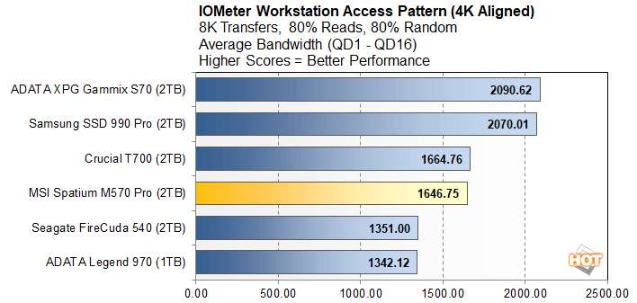 iometer 4 msi spatium m570 pro perf