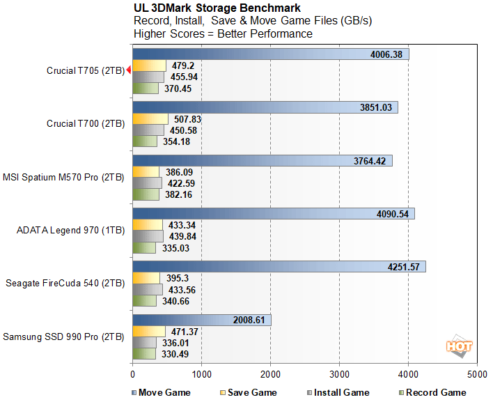 3dm 2 crucial t705 performance
