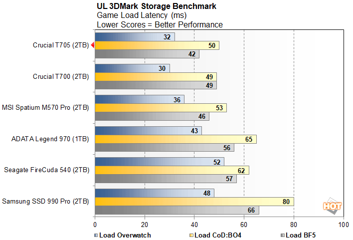 3dm 3 crucial t705 performance