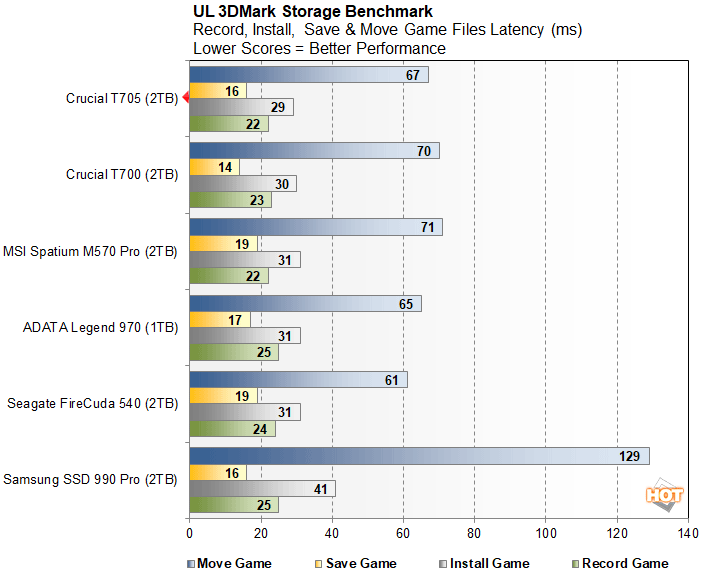 3dm 4 crucial t705 performance