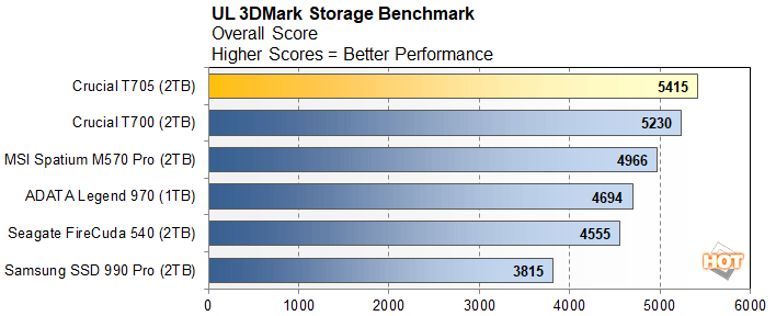 3dm 6 crucial t705 performance