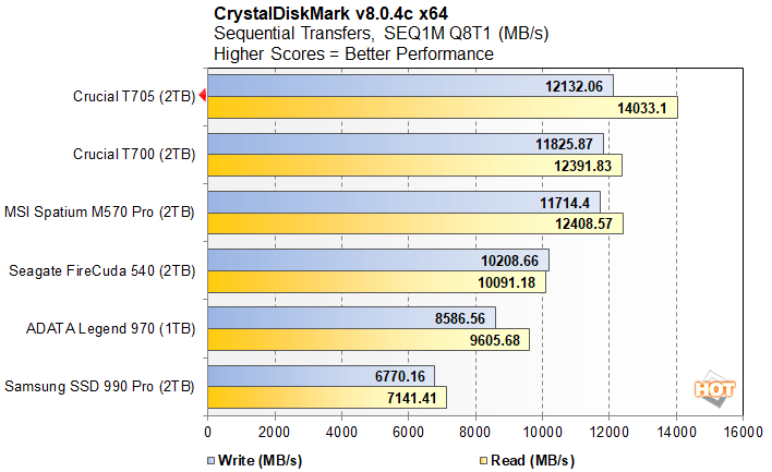 cdm 1 crucial t705 performance