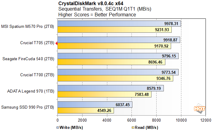 cdm 2 crucial t705 performance