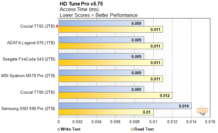 hdtune 1 crucial t705 performance