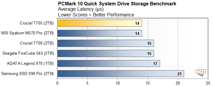 pcm 1 crucial t705 performance