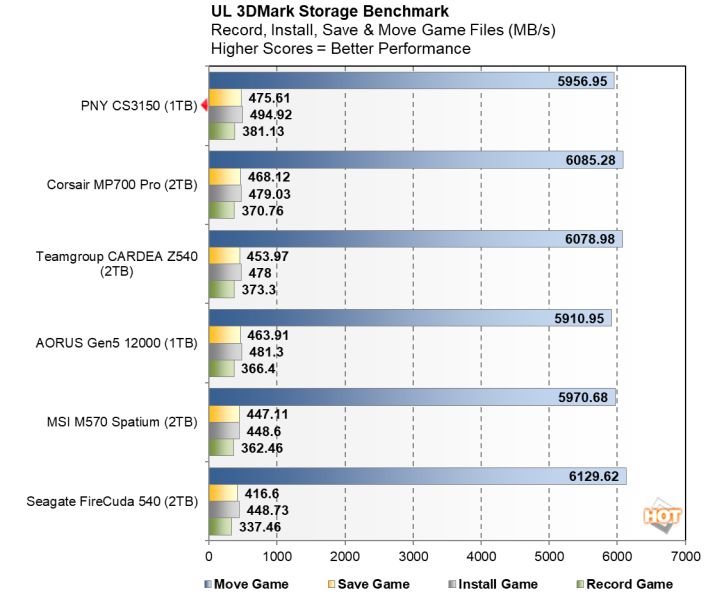 PNY CS3150 1TB SSD 3DMark Files Bandwidth review