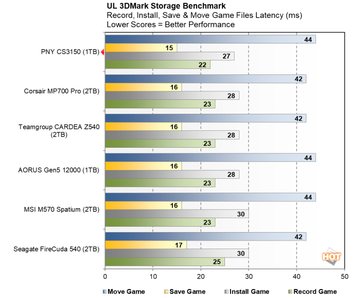 PNY CS3150 1TB SSD 3DMark Files Latency review