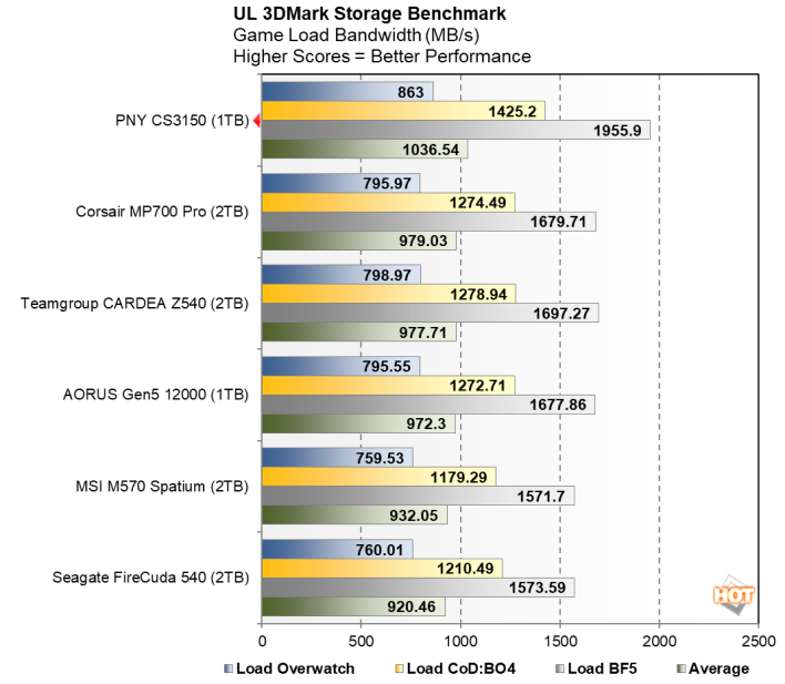 PNY CS3150 1TB SSD 3DMark Load Bandwidth review