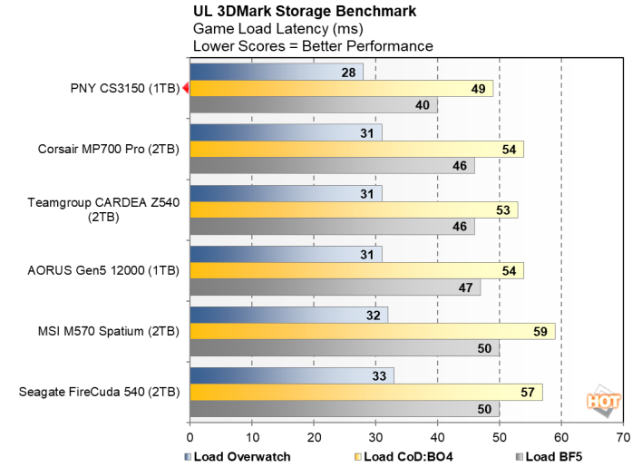 PNY CS3150 1TB SSD 3DMark Load Latency review
