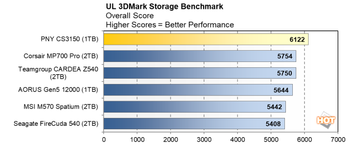 PNY CS3150 1TB SSD 3DMark Score review