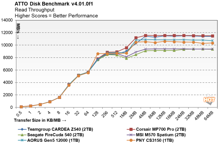 PNY CS3150 1TB SSD ATTO Bandwidth Read review