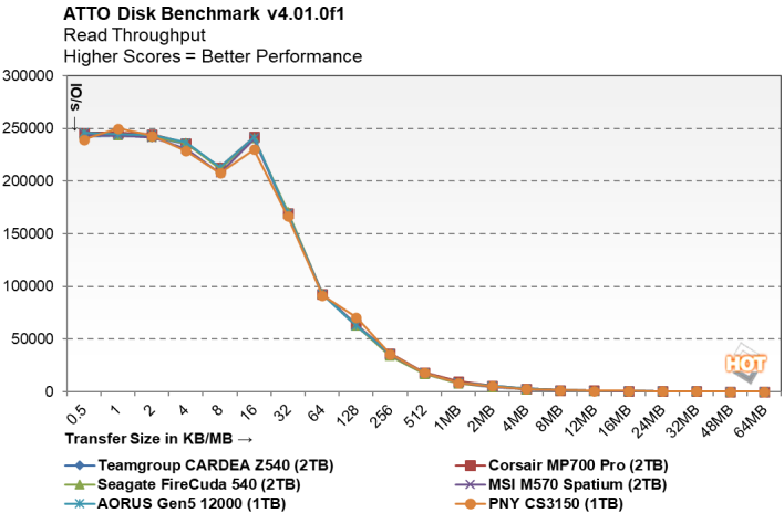 PNY CS3150 1TB SSD ATTO IO Read review