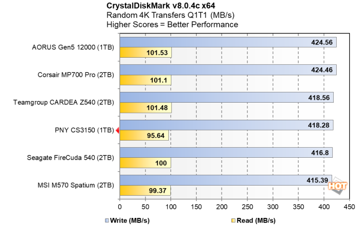 PNY CS3150 1TB SSD CrystalDiskMark RND4K Q1T1 review