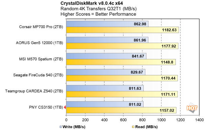 PNY CS3150 1TB SSD CrystalDiskMark RND4K Q32T1 review