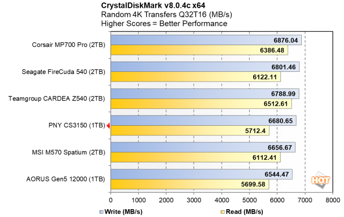 PNY CS3150 1TB SSD CrystalDiskMark RND4K Q32T16 review