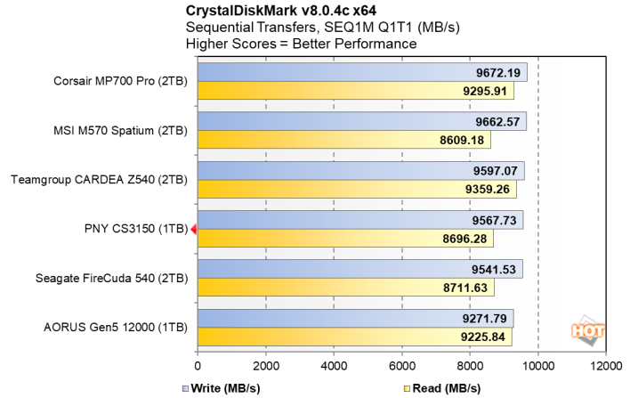 PNY CS3150 1TB SSD CrystalDiskMark SEQ1M Q1T1 review