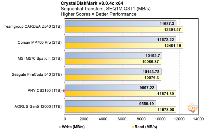 PNY CS3150 1TB SSD CrystalDiskMark SEQ1M Q8T1 review