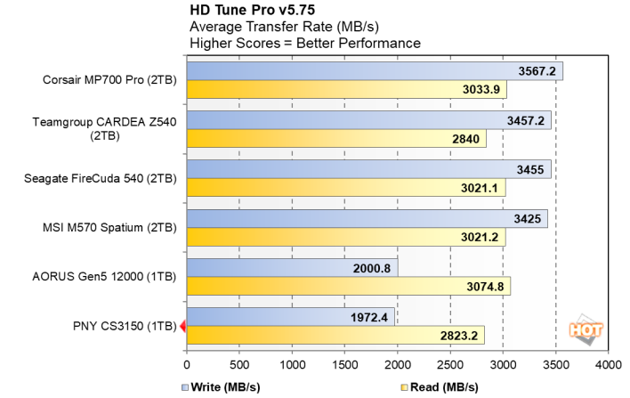 PNY CS3150 1TB SSD HD Tune Pro Bandwidth review