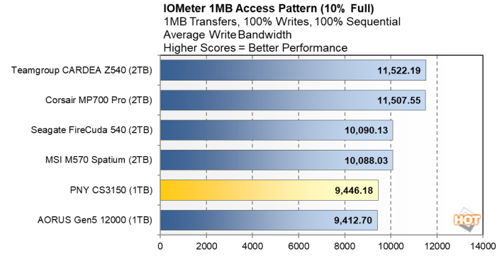 PNY CS3150 1TB SSD IOMeter 10 Average Bandwidth review