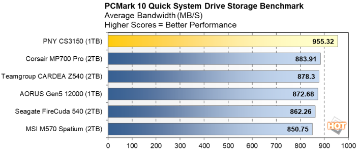PNY CS3150 1TB SSD PCMark 10 Quick Bandwidth review