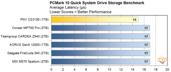 PNY CS3150 1TB SSD PCMark 10 Quick Latency review