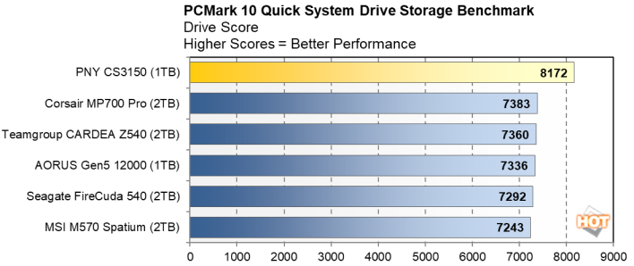 PNY CS3150 1TB SSD PCMark 10 Quick Score review