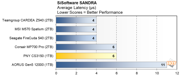 PNY CS3150 1TB SSD SiSoft Sandra Latency review