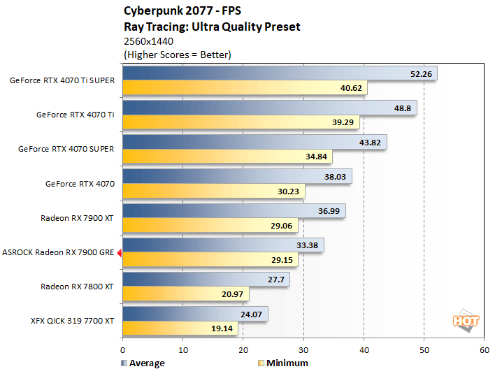 cyberpunk1 radeon 7900 gre performance