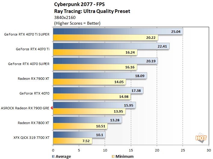 cyberpunk2 radeon 7900 gre performance
