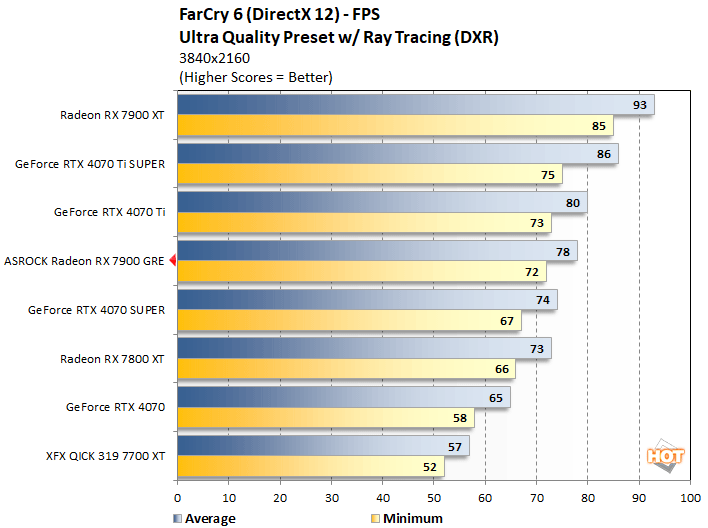 farcry 2 radeon 7900 gre performance
