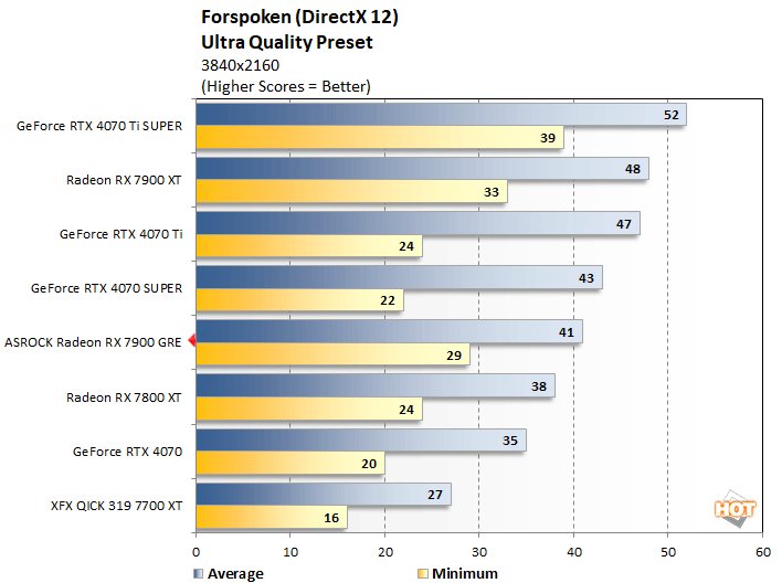 forspoken 2 radeon 7900 gre performance