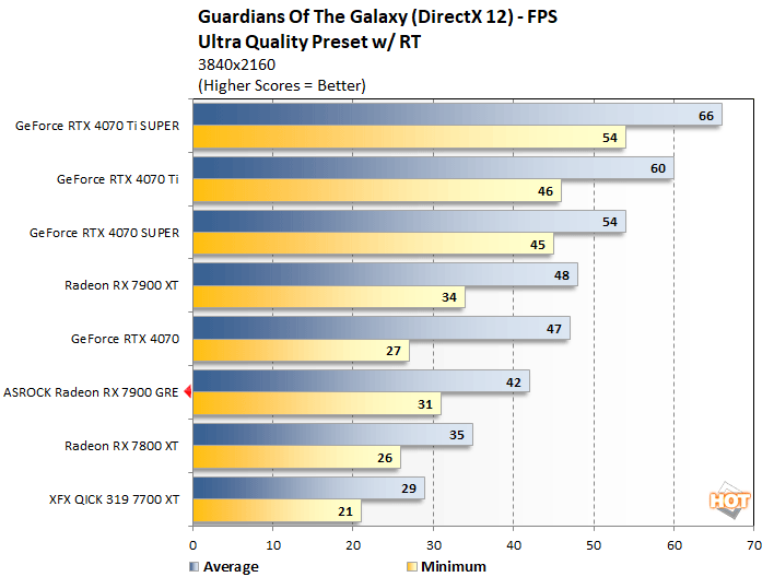 guardians2 radeon 7900 gre performance