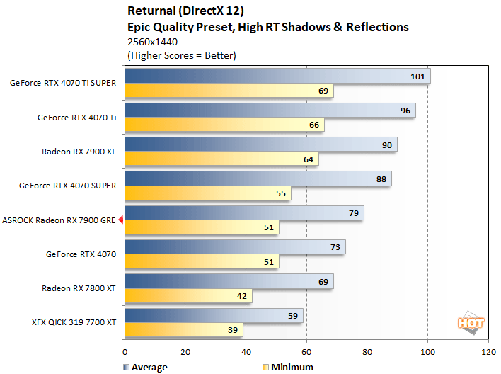 returnal1 radeon 7900 gre performance