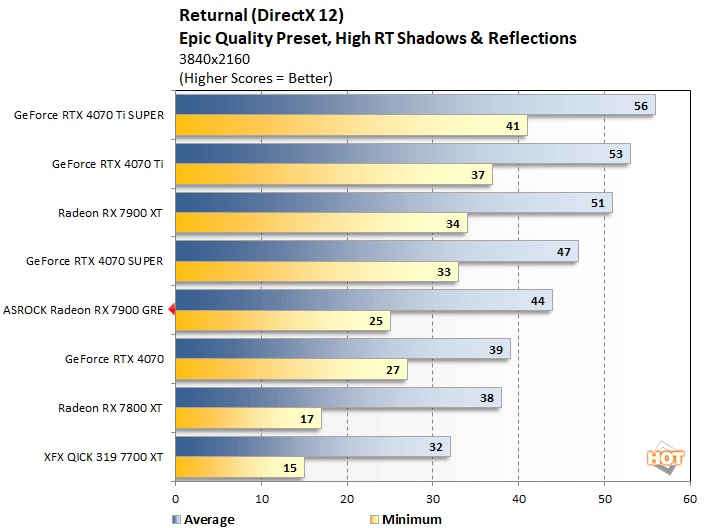 returnal2 radeon 7900 gre performance