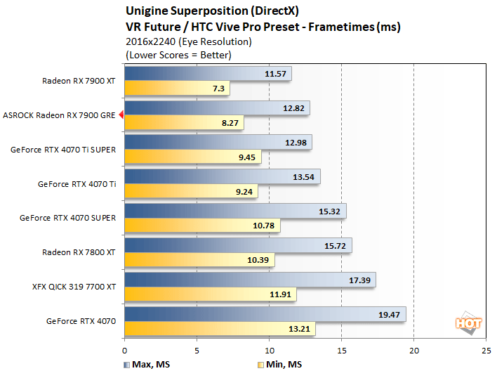 unigine 2 radeon 7900 gre performance