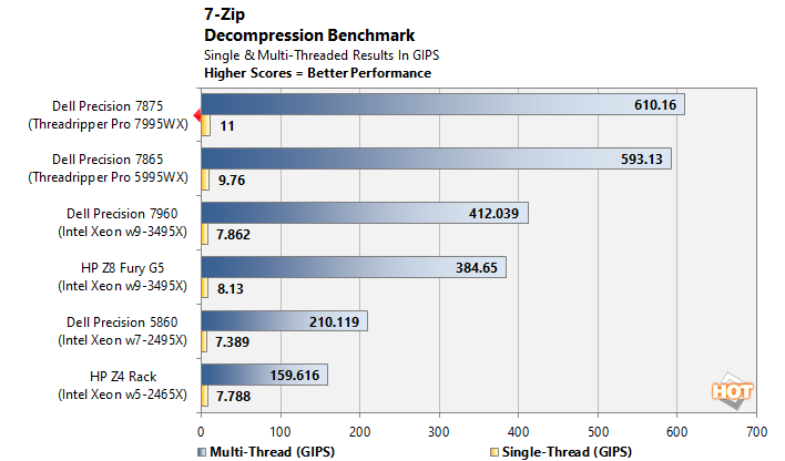 chart 7zip