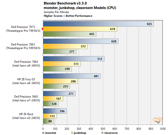 chart blender cpu